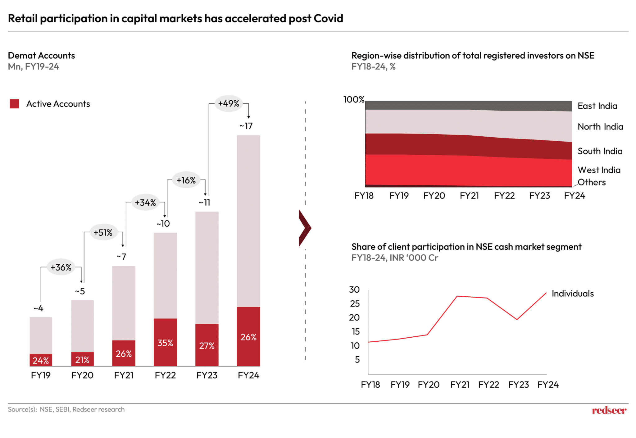 WealthTech: Future of Investment in India's Digital Economy | Redseer