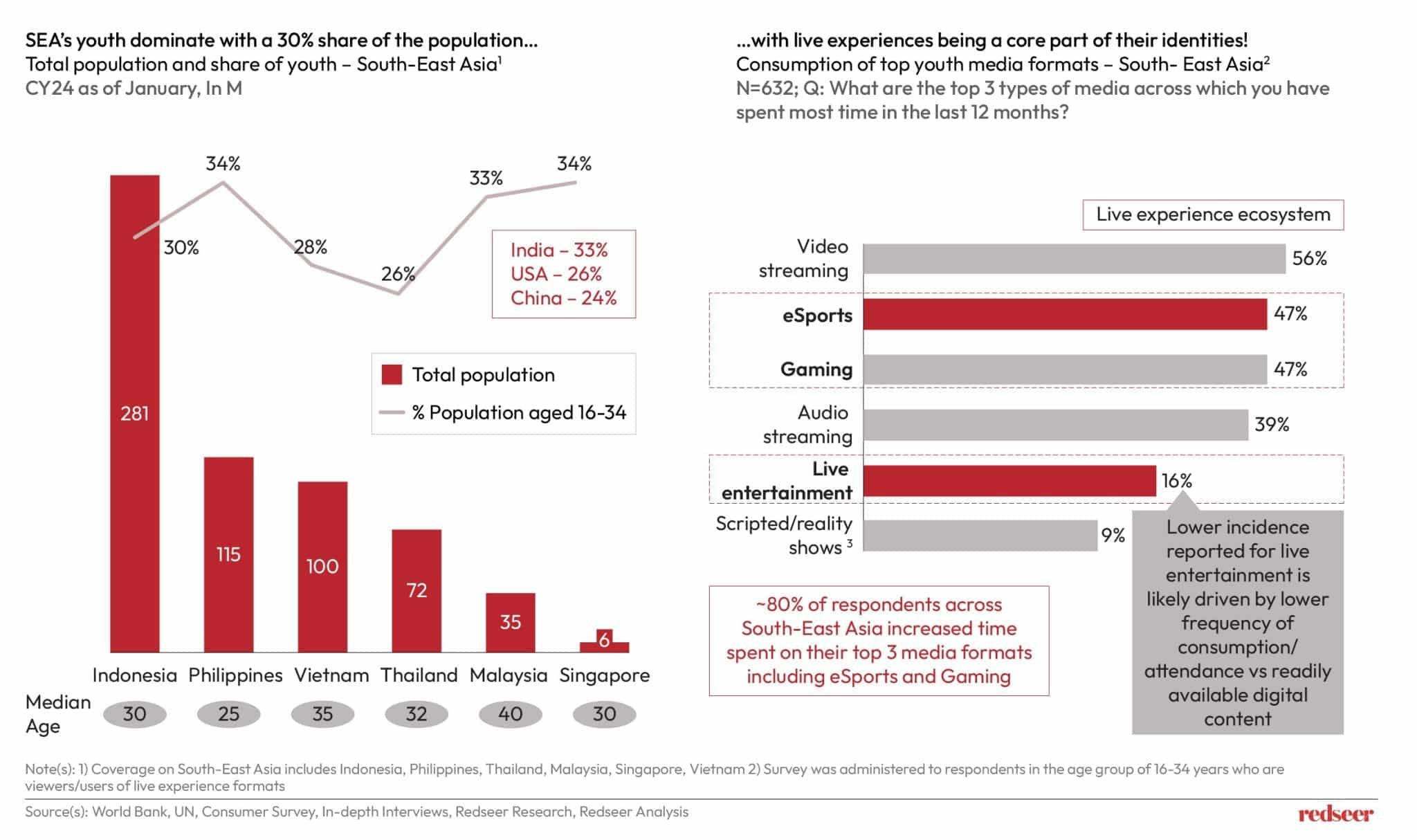 Southeast Asia: Emerging Hub for Live Experiences | Redseer