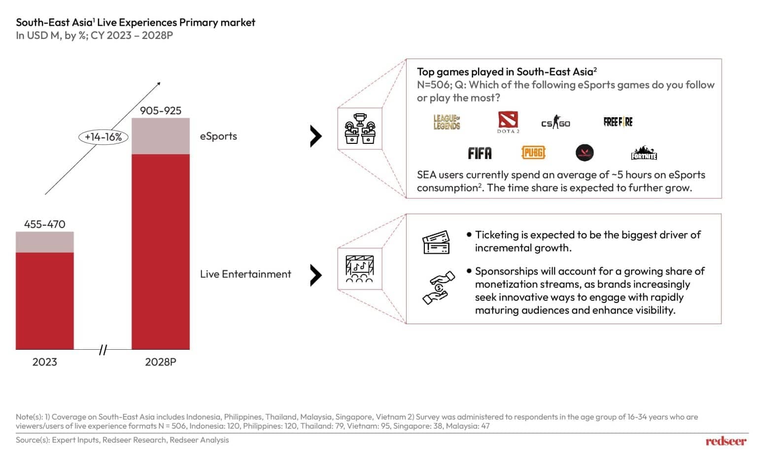 Southeast Asia: Emerging Hub for Live Experiences | Redseer