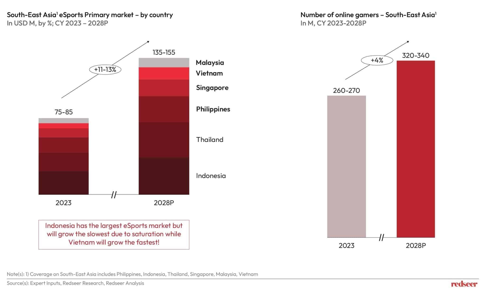 Southeast Asia: Emerging Hub for Live Experiences | Redseer