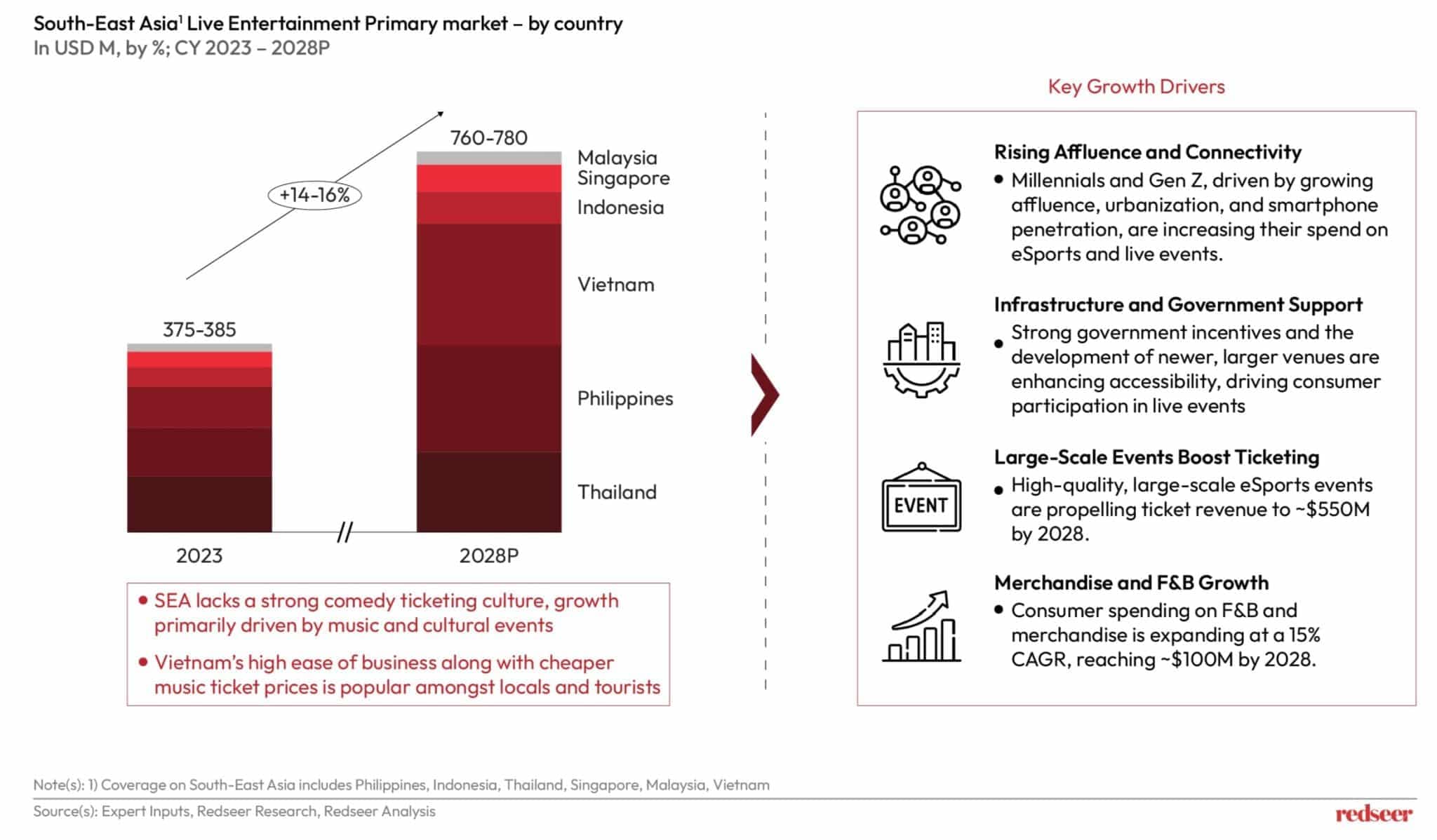Southeast Asia: Emerging Hub for Live Experiences | Redseer
