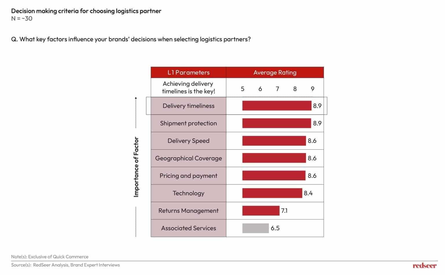 India’s Retail Transformation & 3PLs Role | Redseer Strategy