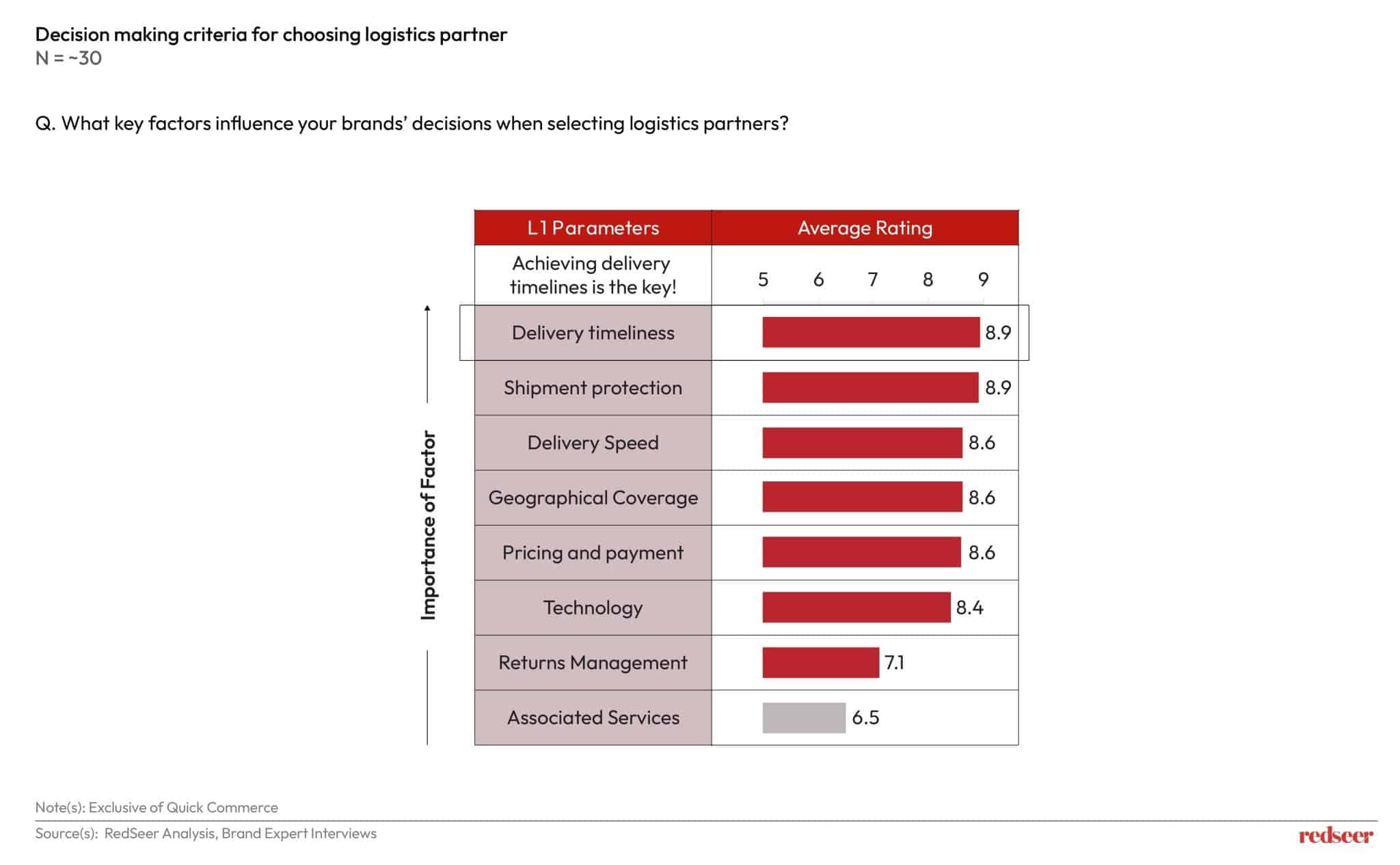 India’s Retail Transformation & 3PLs Role | Redseer Strategy