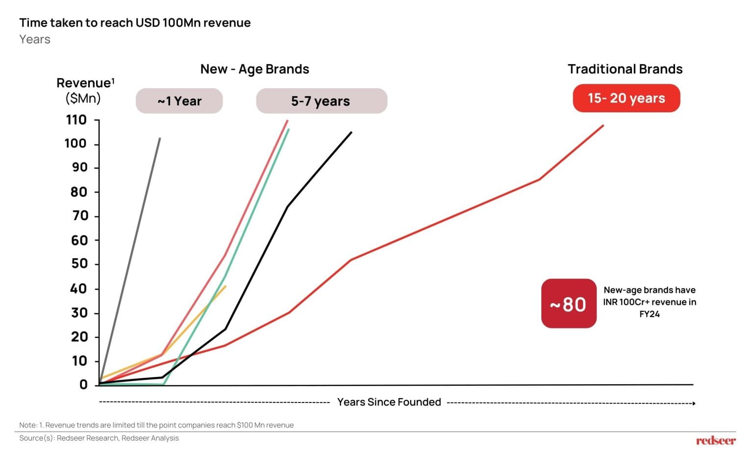 India's $1 Trillion Digital Revolution | Redseer Insights