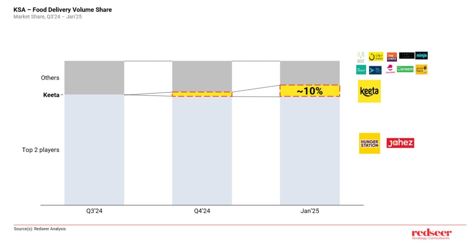 Keeta's 10% Market Share in KSA: Strategies & Outlook | Redseer