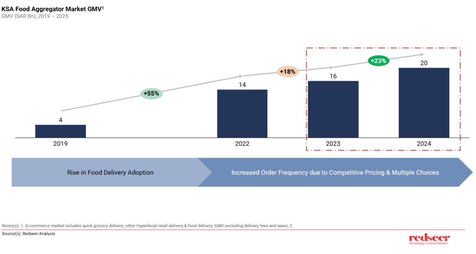 Keeta's 10% Market Share in KSA: Strategies & Outlook | Redseer