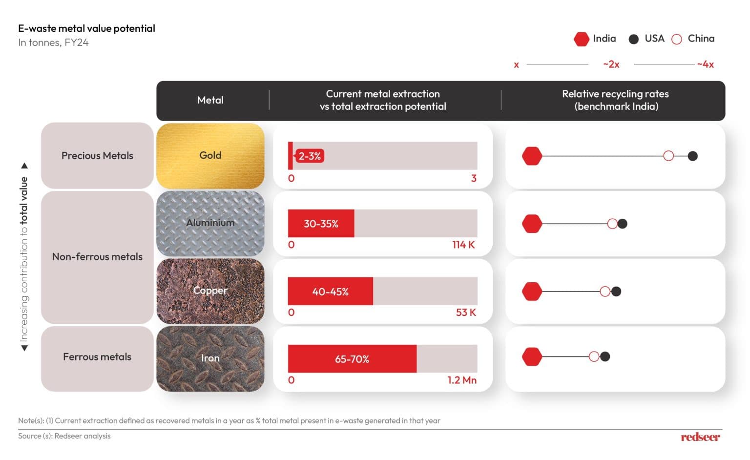 India Loses $770M Annually in Recyclable Metals | Redseer Insights