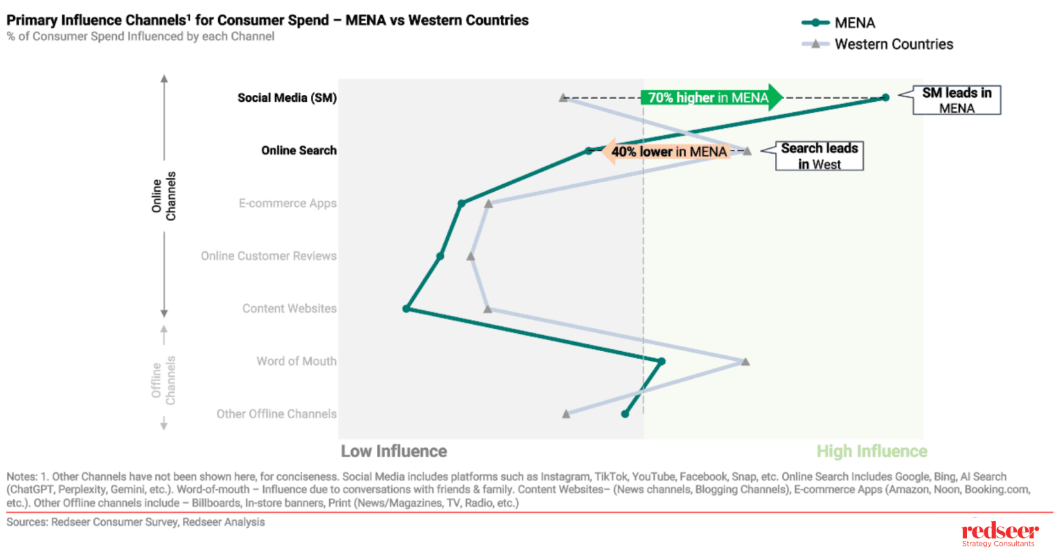 Digital Advertising Evolution in MENA | Redseer Insights