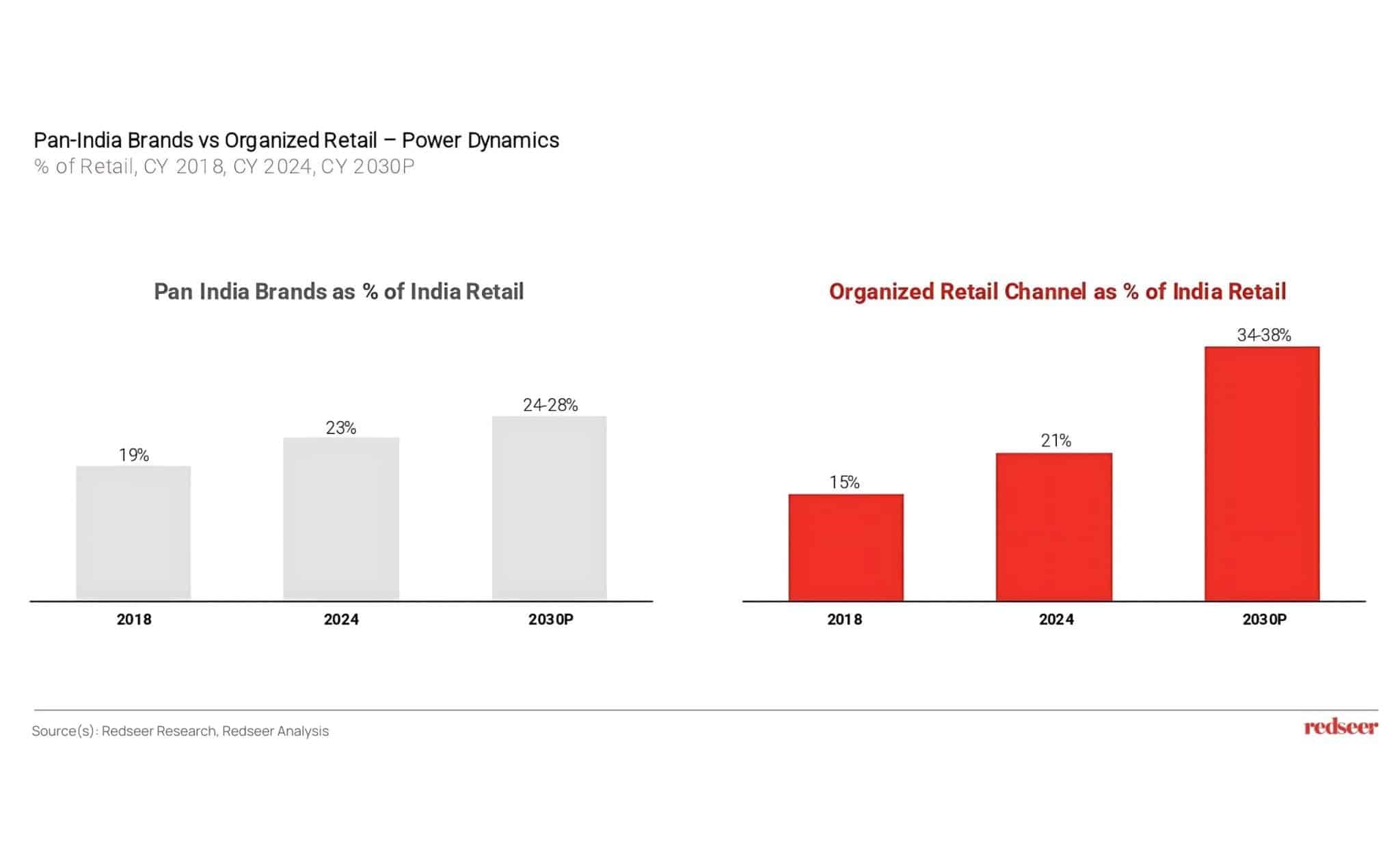 India’s Retail Growth Trends 2024 | Redseer Insights