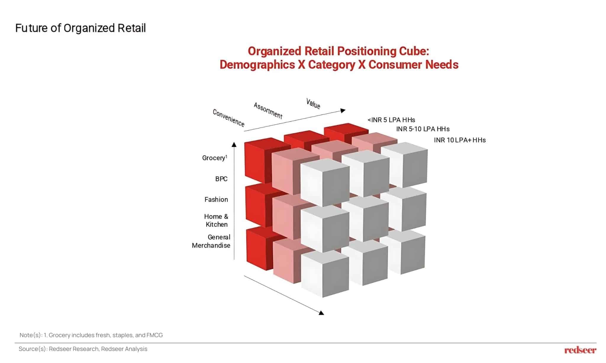 India’s Retail Growth Trends 2024 | Redseer Insights