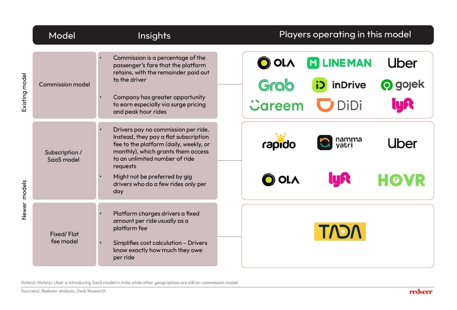 New Revenue Models in SEA Mobility & Delivery | Redseer Insights