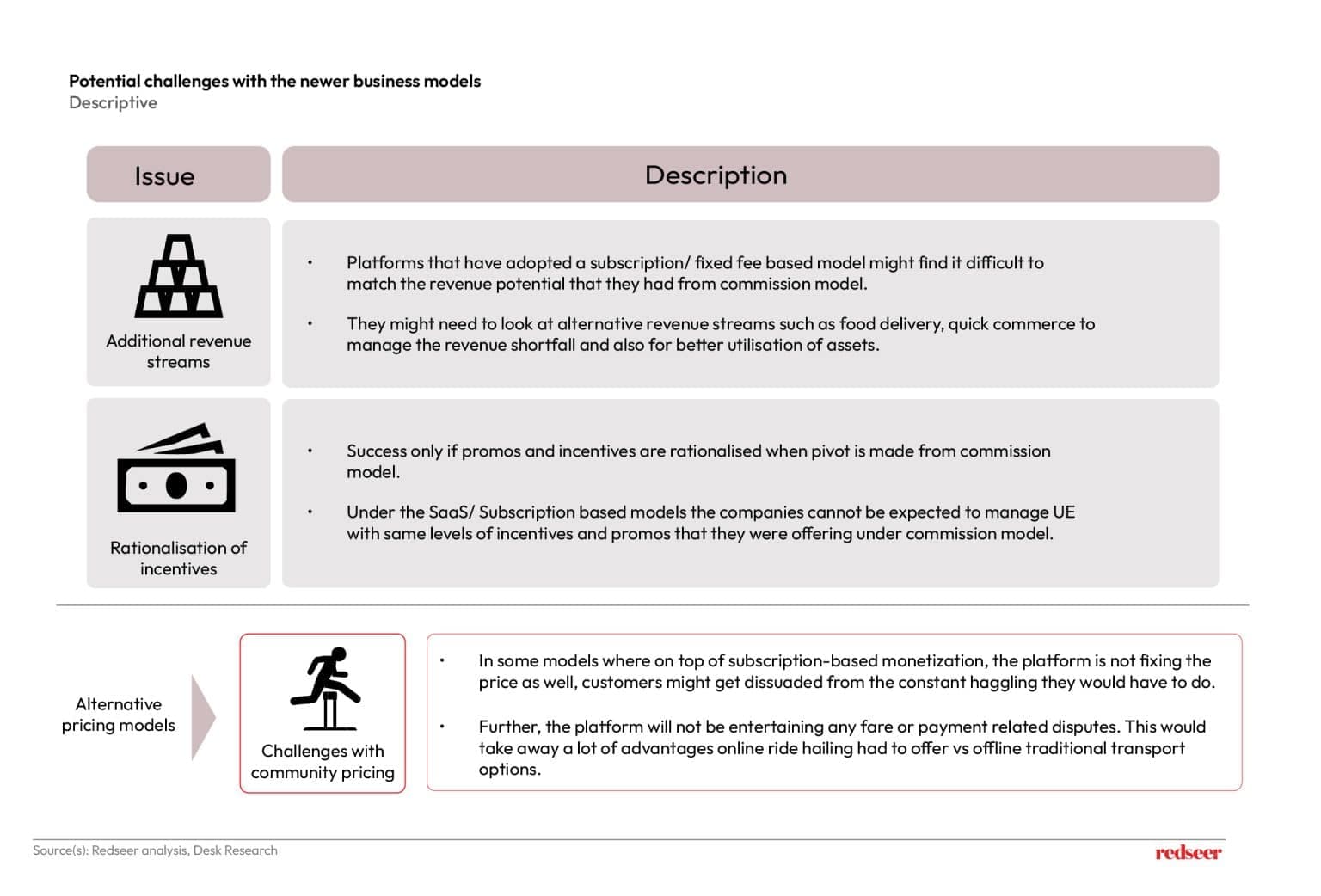 New Revenue Models in SEA Mobility & Delivery | Redseer Insights