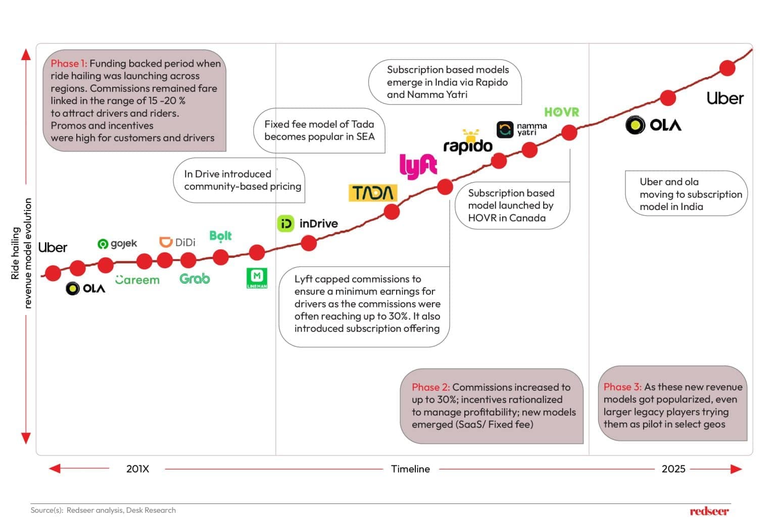 New Revenue Models in SEA Mobility & Delivery | Redseer Insights