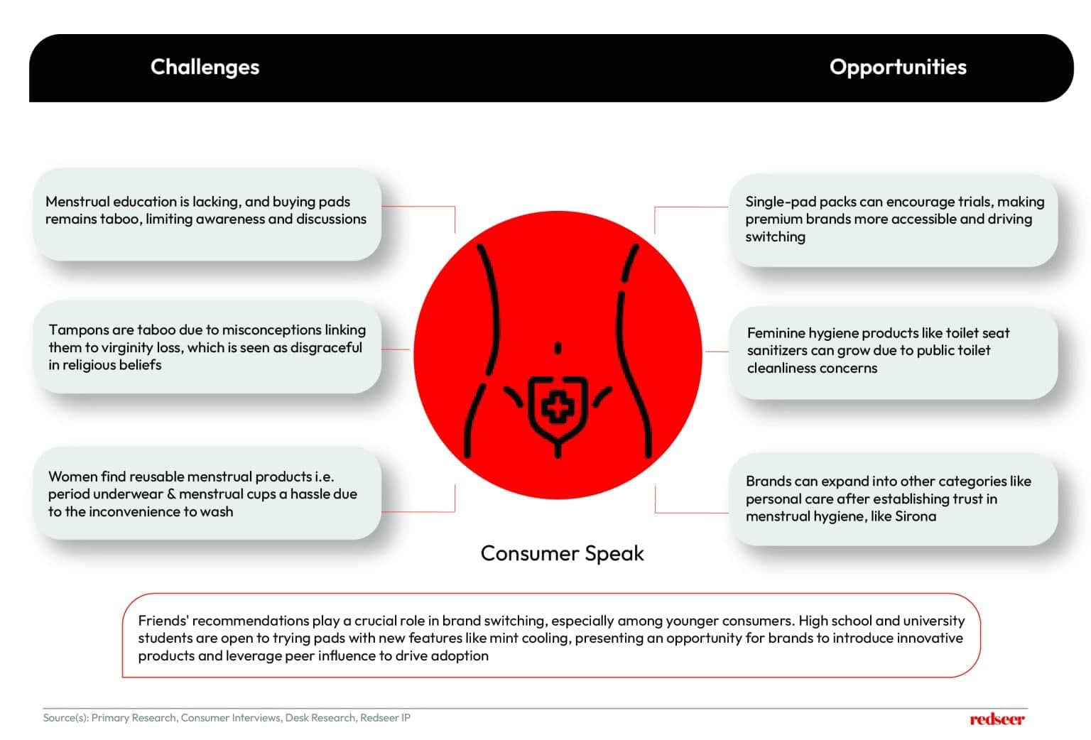 Innovations in Indonesia's Menstrual Care Market | Redseer