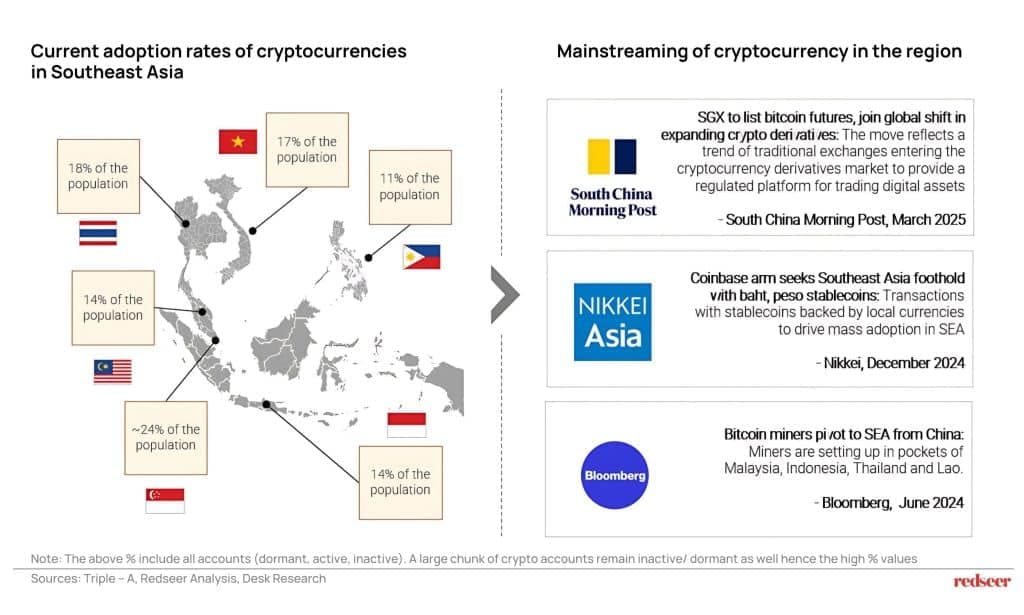 Crypto Consolidation in SEA | Redseer Strategy Insights