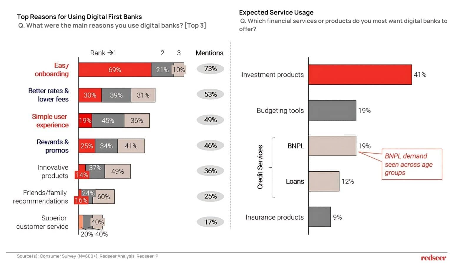 Indonesia’s Digital Banks Rise | Redseer Strategy Consultant India