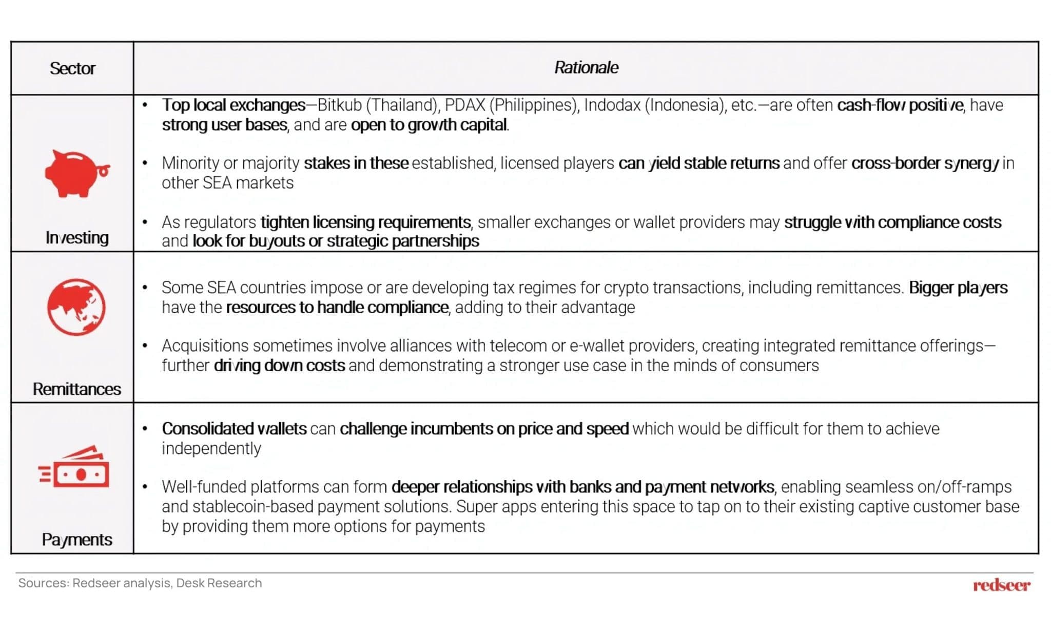Crypto Consolidation in SEA | Redseer Strategy Insights