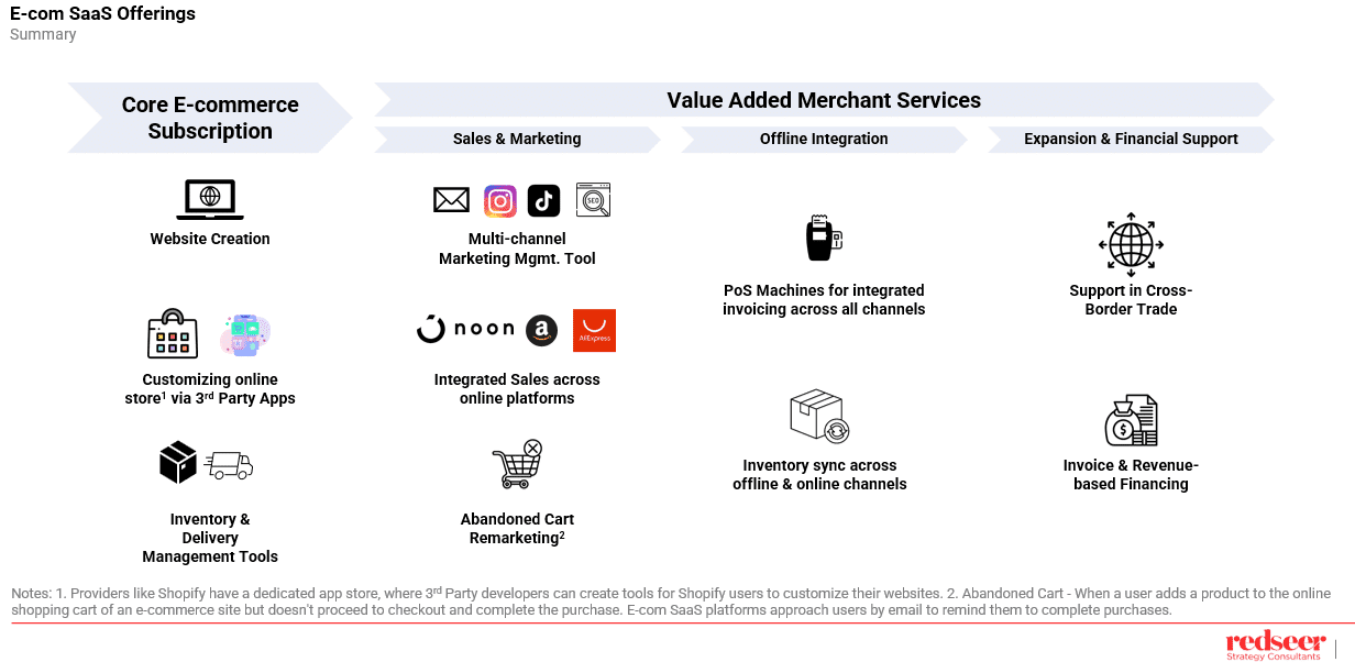 Rise of E-commerce SaaS in Saudi Arabia | Strategy Consulting Services