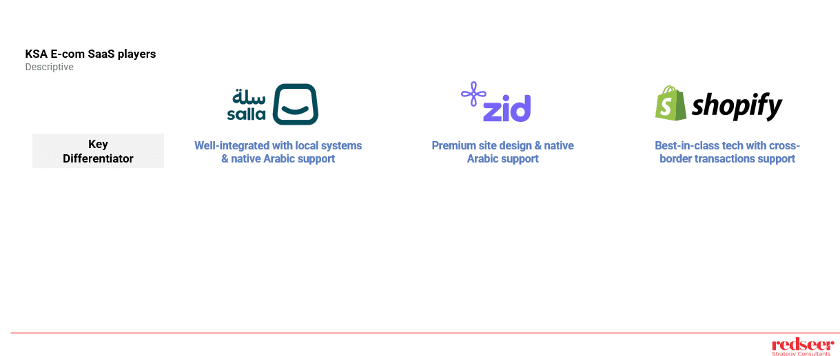 Rise of E-commerce SaaS in Saudi Arabia | Strategy Consulting india