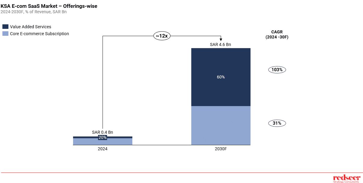 Rise of E-commerce SaaS in Saudi Arabia | Strategy Consulting Services