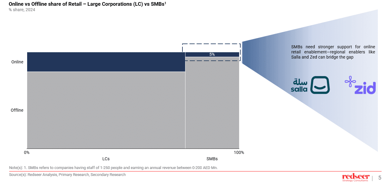 UAE Online Retail Growth Frontiers 2025 | Redseer Insights