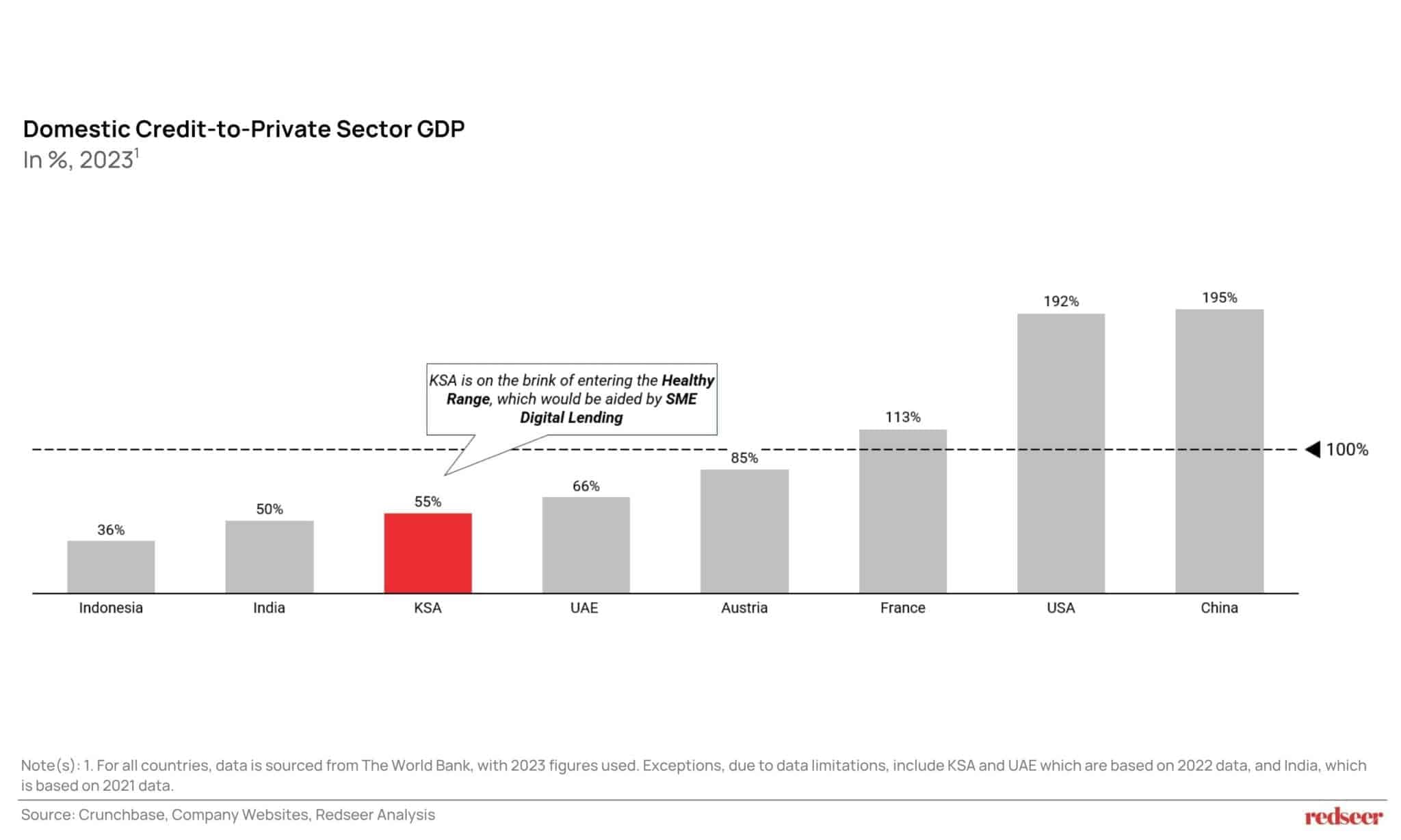 KSA SME Digital Lending Growth by 2030 | Redseer Strategy