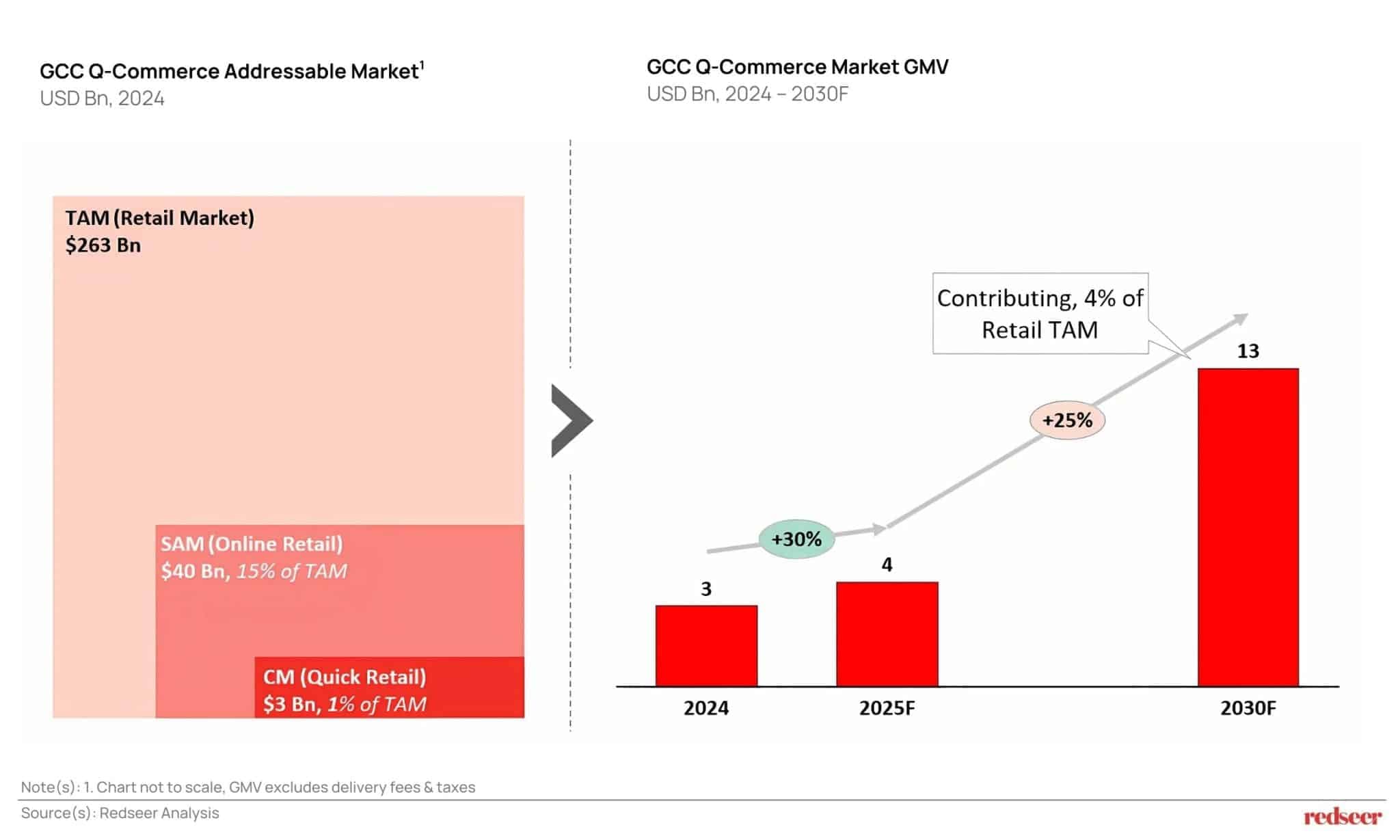 GCC Q-Commerce Addressable Market vs GCC Q-Commerce Market GMV