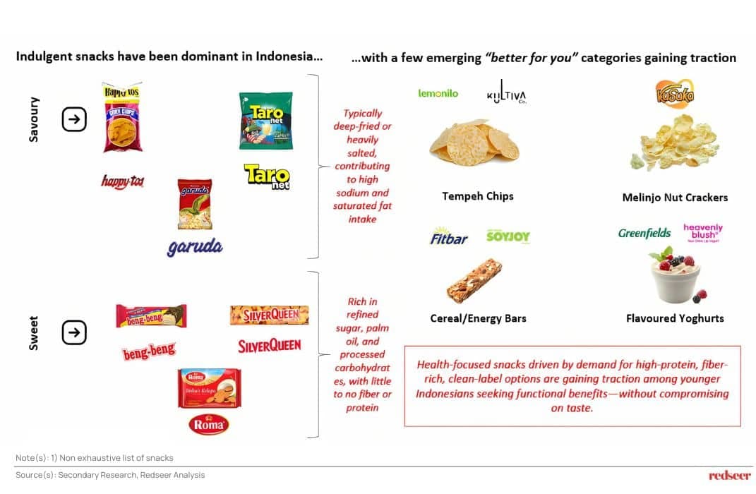 Healthier Snacks on the Rise in Indonesia | Redseer Strategy