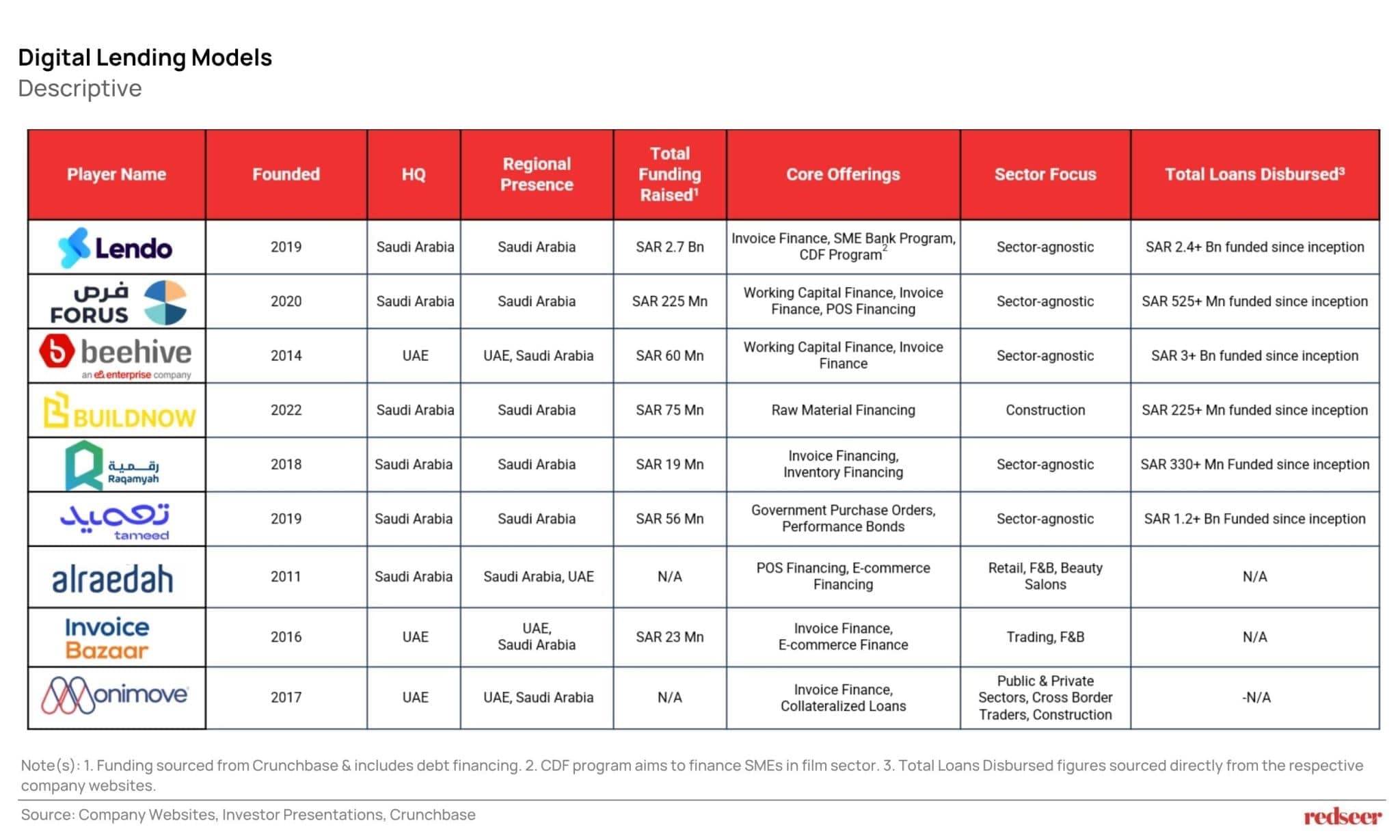 KSA SME Digital Lending Growth by 2030 | Redseer Strategy