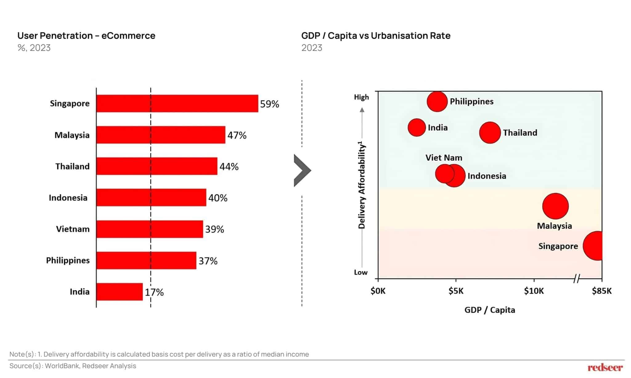 User Penetration - eCommerce vs GDP / Capita vs Urbanisation Rate