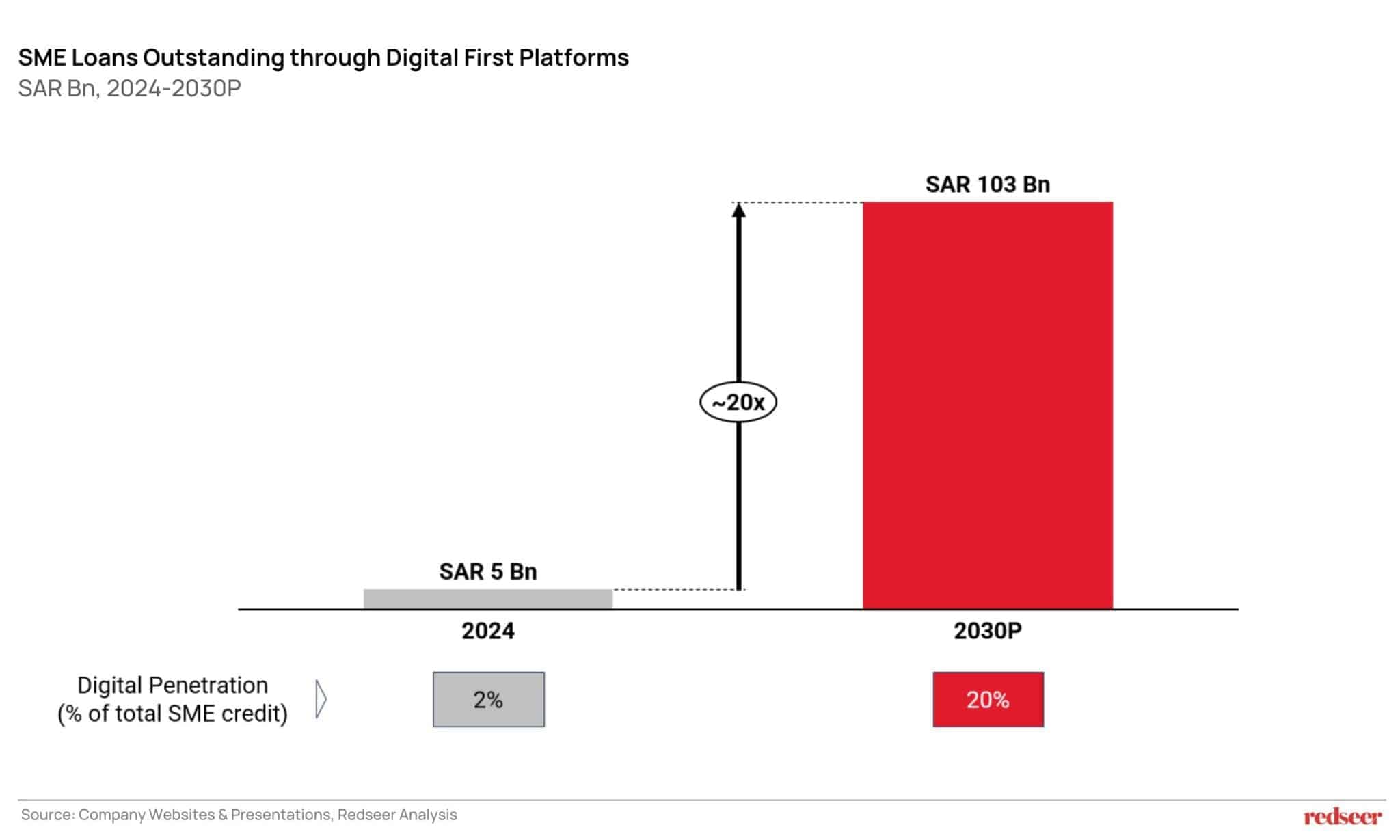 KSA SME Digital Lending Growth by 2030 | Redseer Strategy