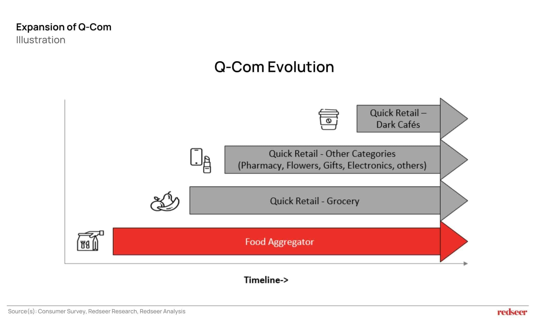 Q-Commerce 2.0: The Rise of Quick Retail | Redseer Strategy