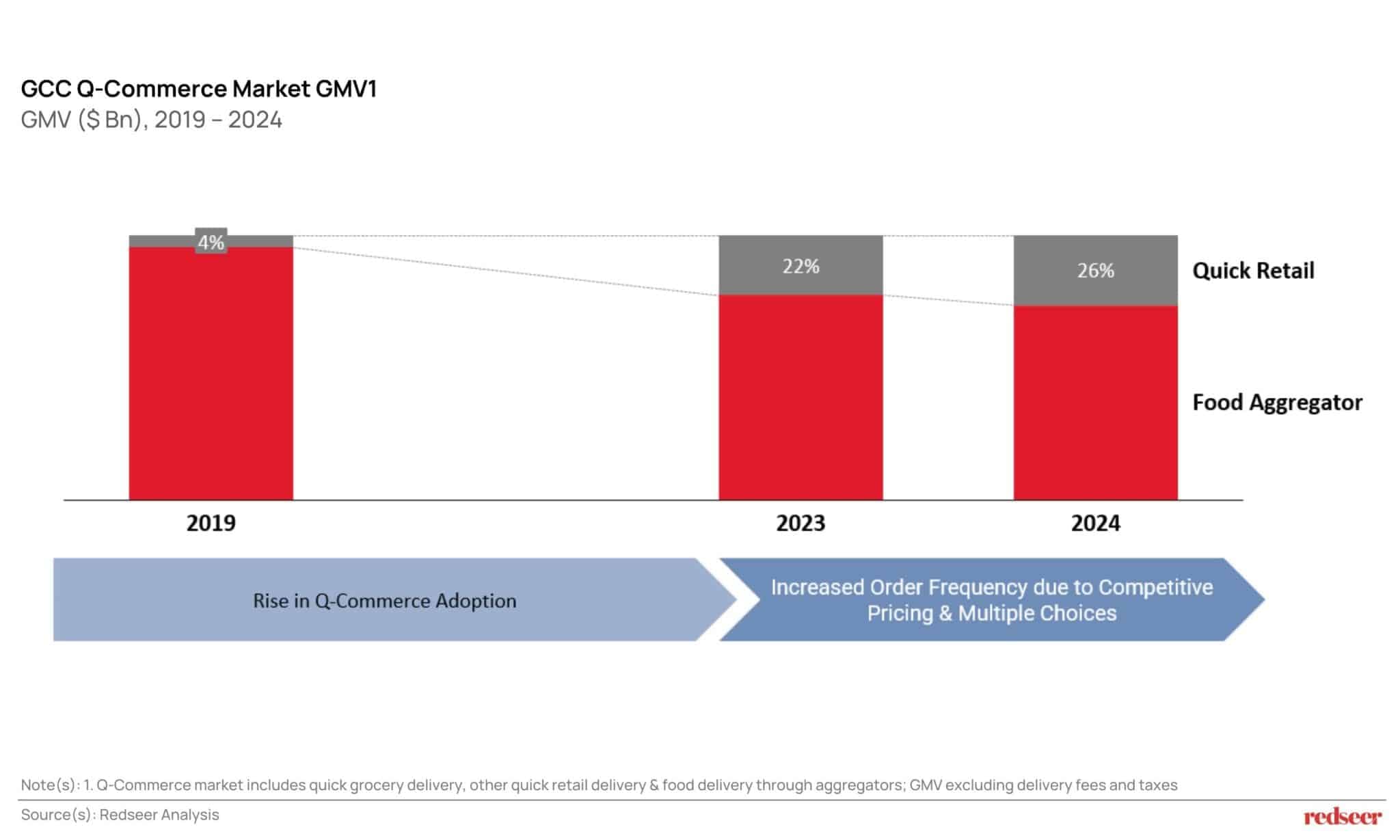 Q-Commerce 2.0: The Rise of Quick Retail | Redseer Strategy