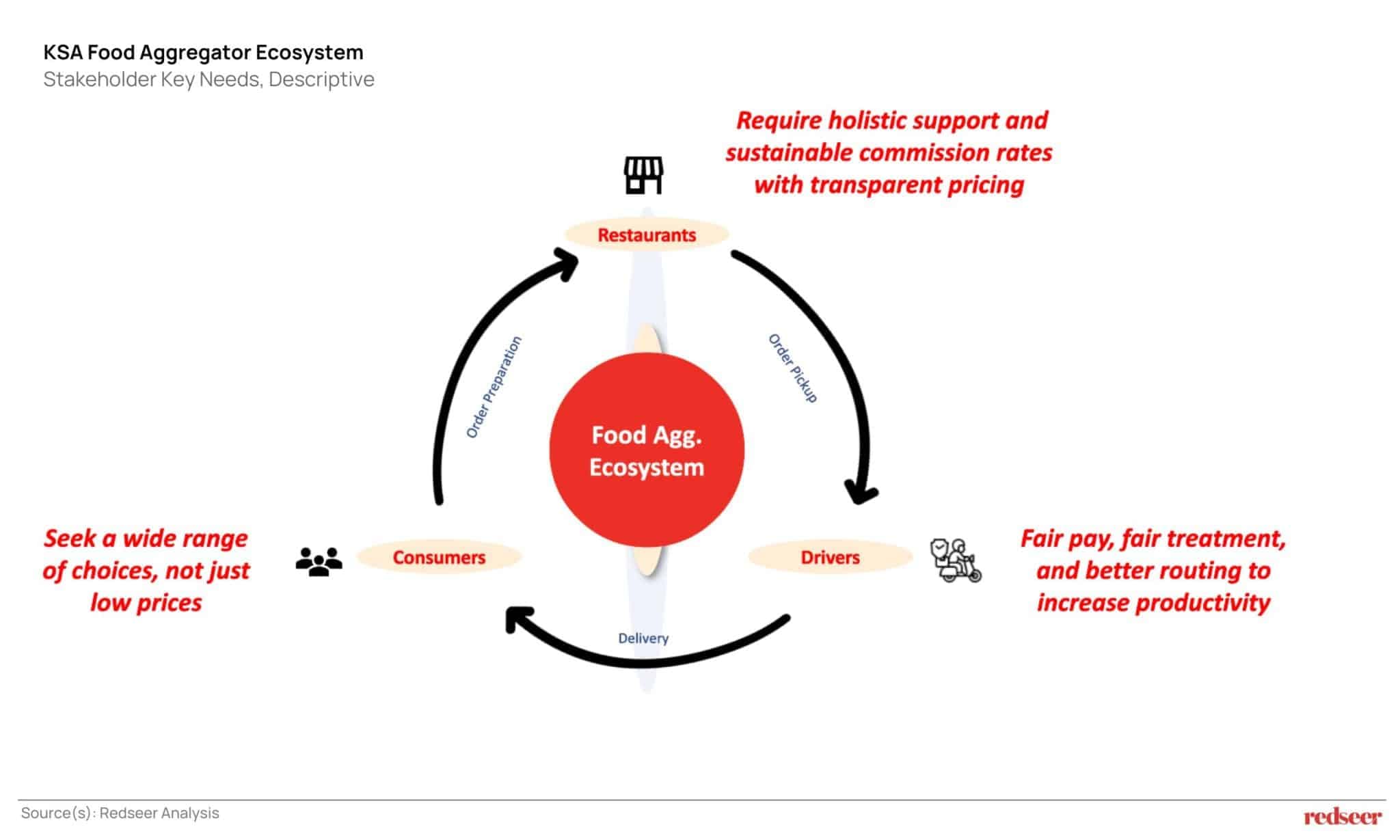 KSA Food Aggregators