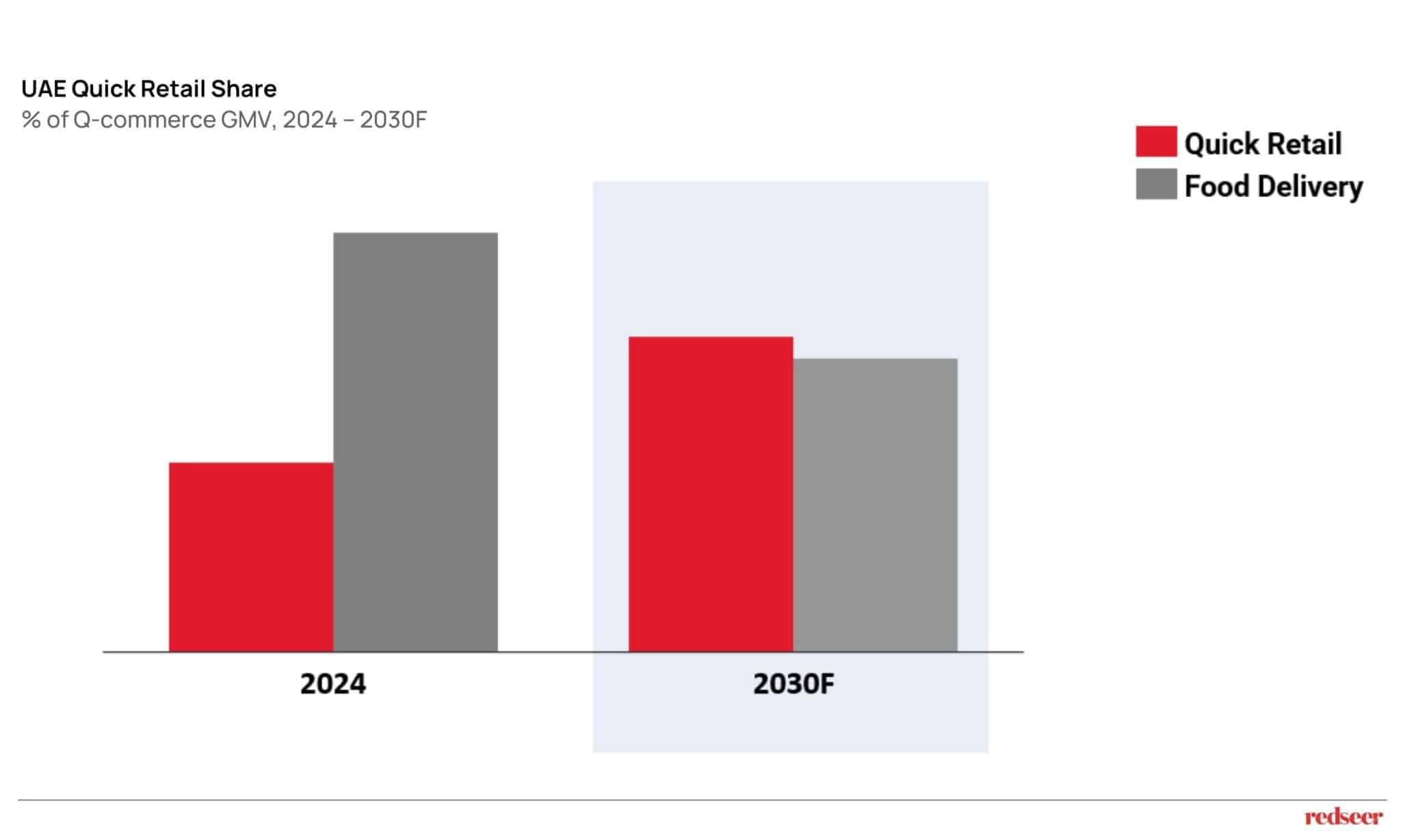 Q-Commerce 2.0: The Rise of Quick Retail | Redseer Strategy