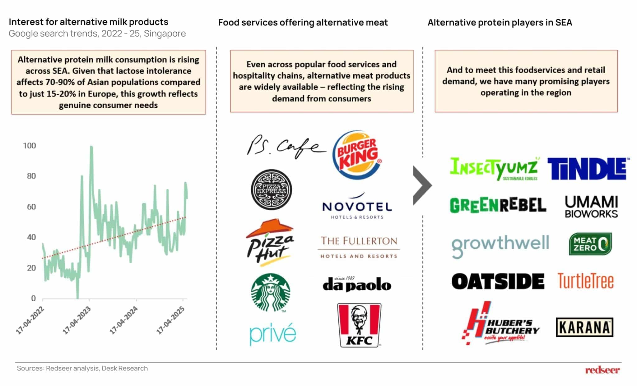 Protein Food Services