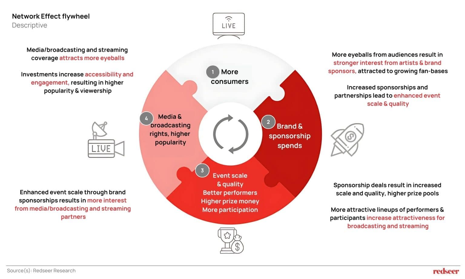 Network Effect flywheel