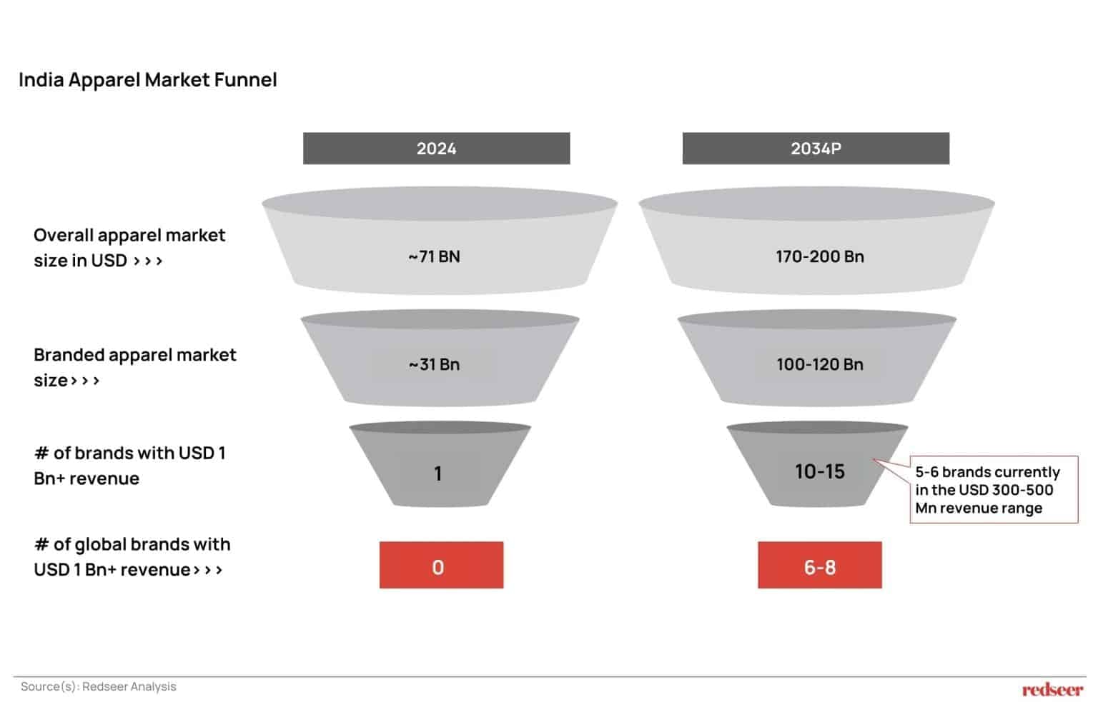 India Apparel Market Funnel