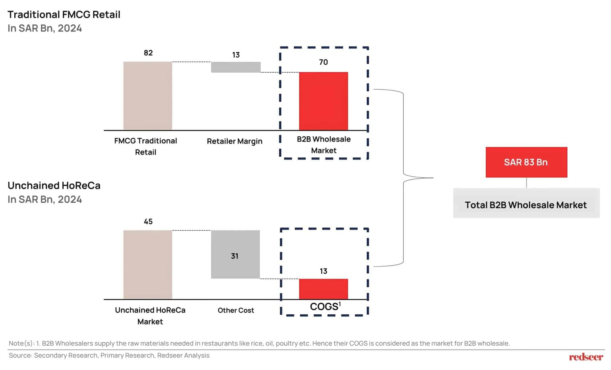 FMCG Retail