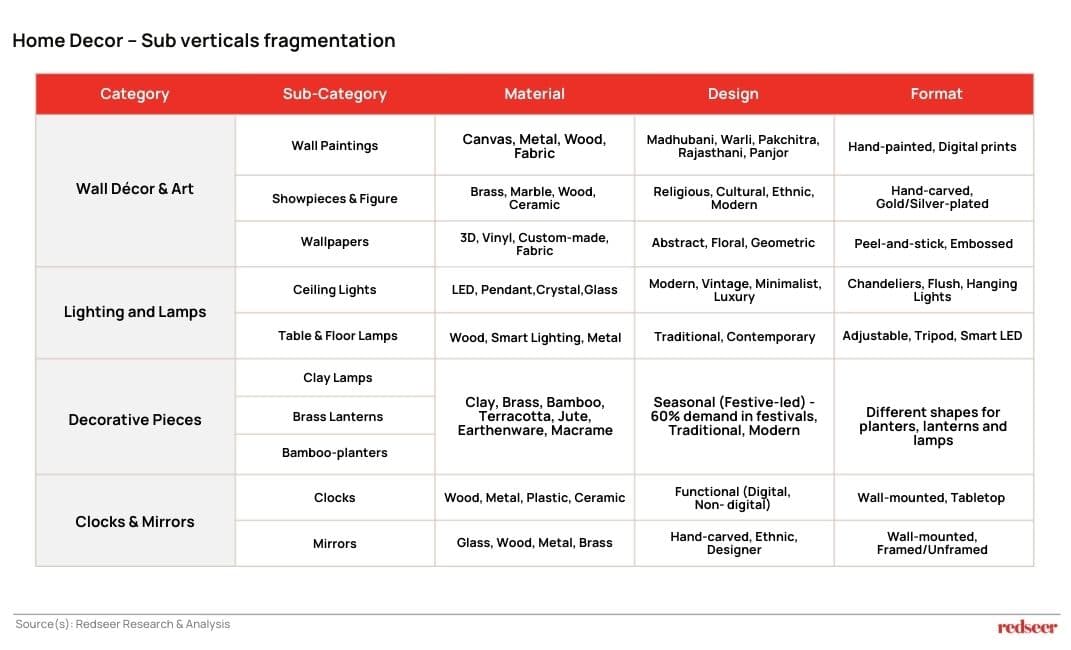 Home Decor - Sub verticals fragmentation