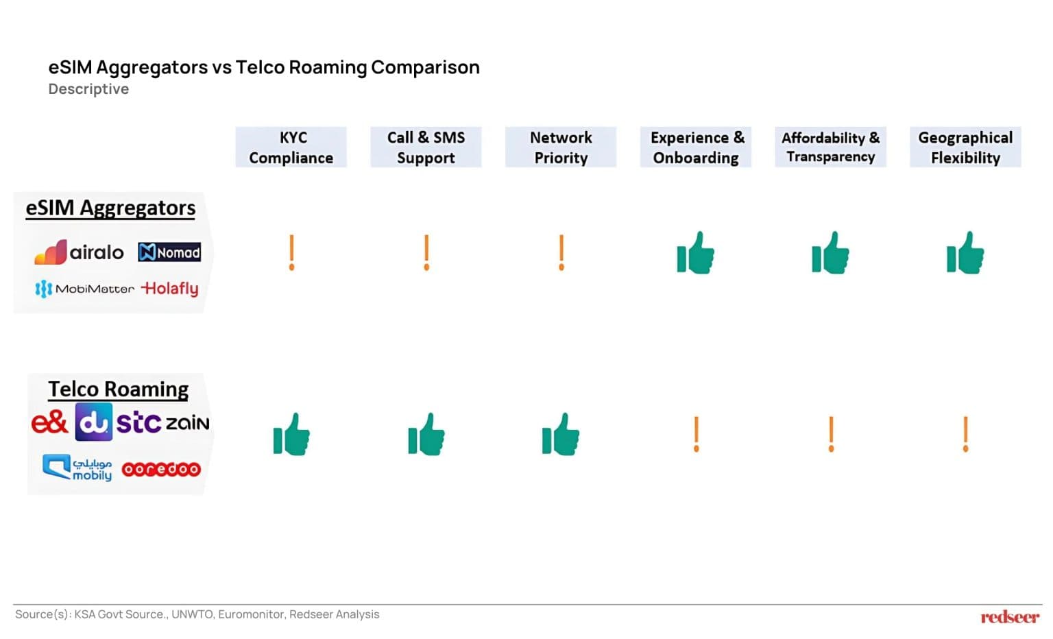 eSIM Aggregators vs Telco Roaming Comarison