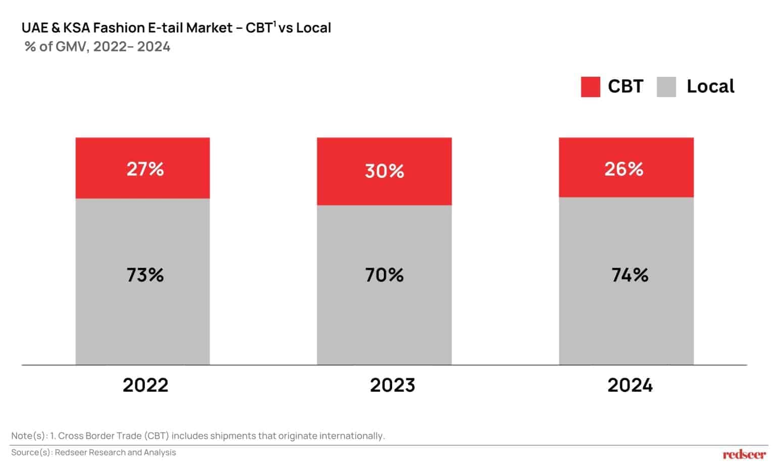 UAE & KSA Fashion E-tail Market - CBT" vs Local