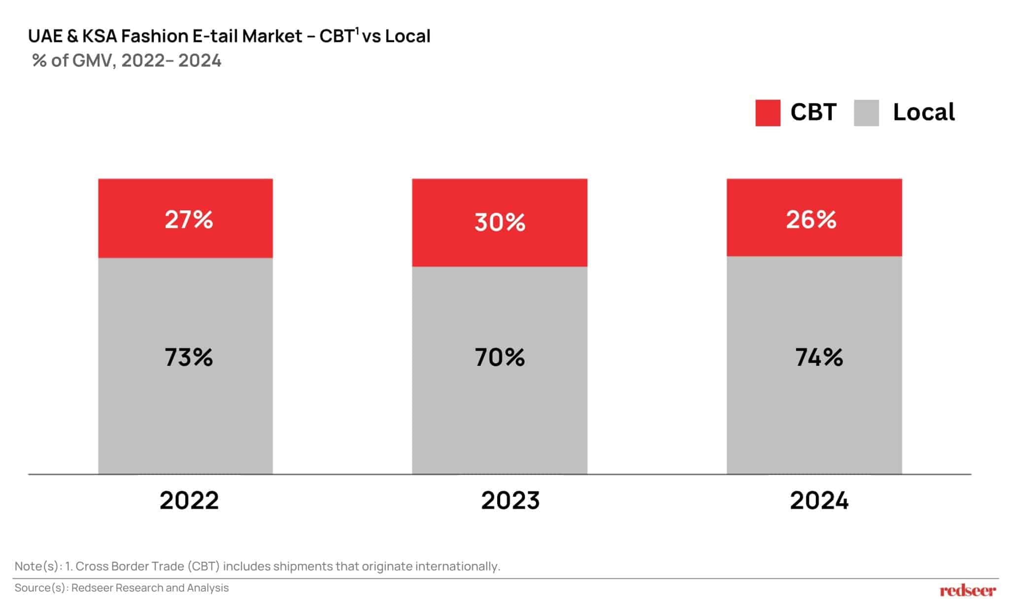 UAE & KSA Fashion E-tail Market - CBT" vs Local
