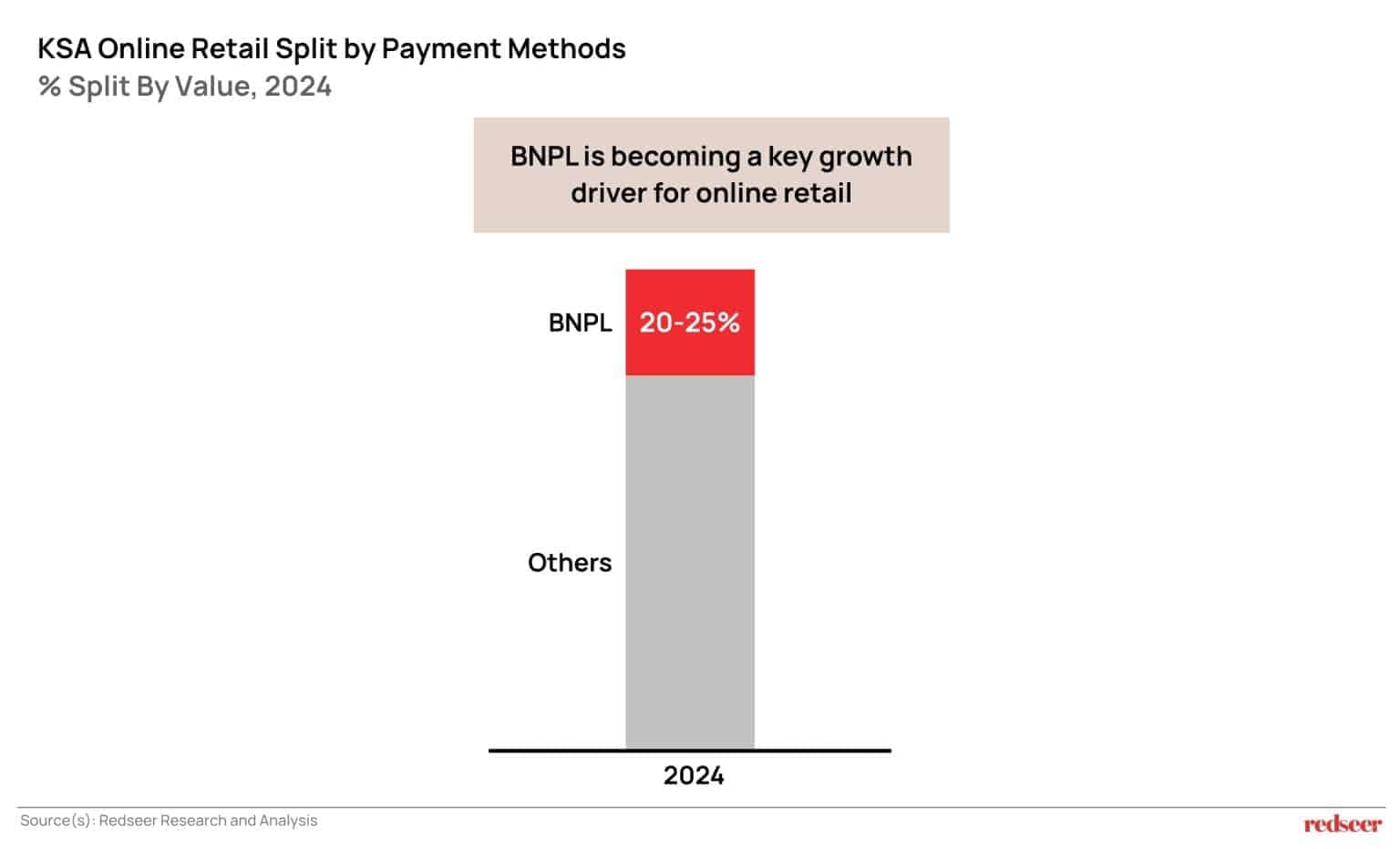 Online Retail Payments in KSA