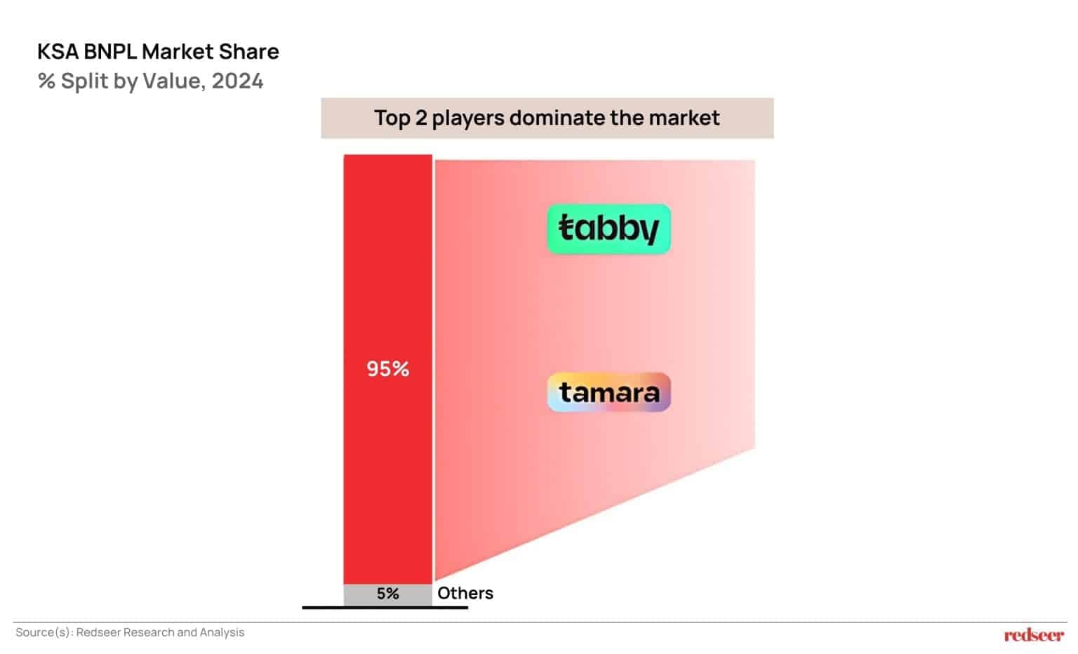 KSA BNPL Market Share