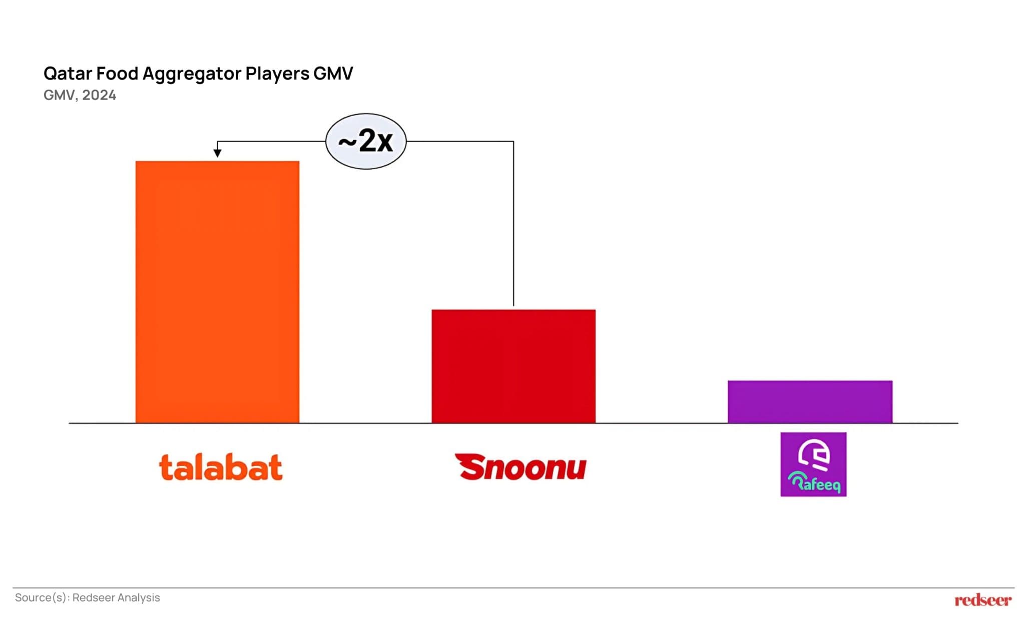 Qatar Food Aggregator market GMV