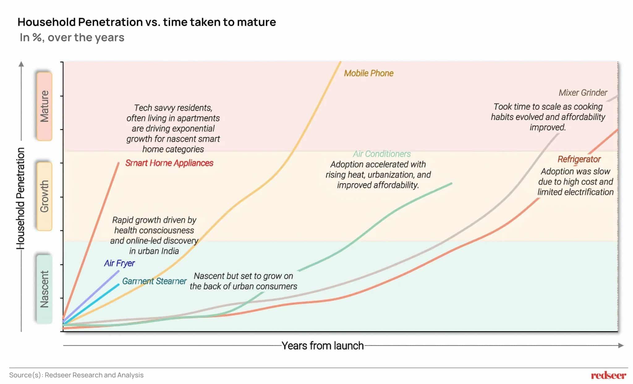 Household Penetration