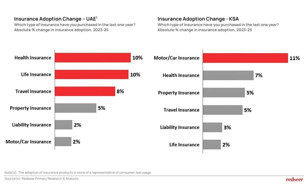 Insurance Adoption Change - UAE" Insurance Adoption Change - KSA