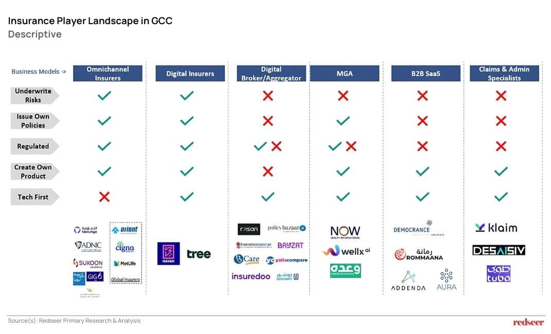 Insurance Plaver | andecane in GCC