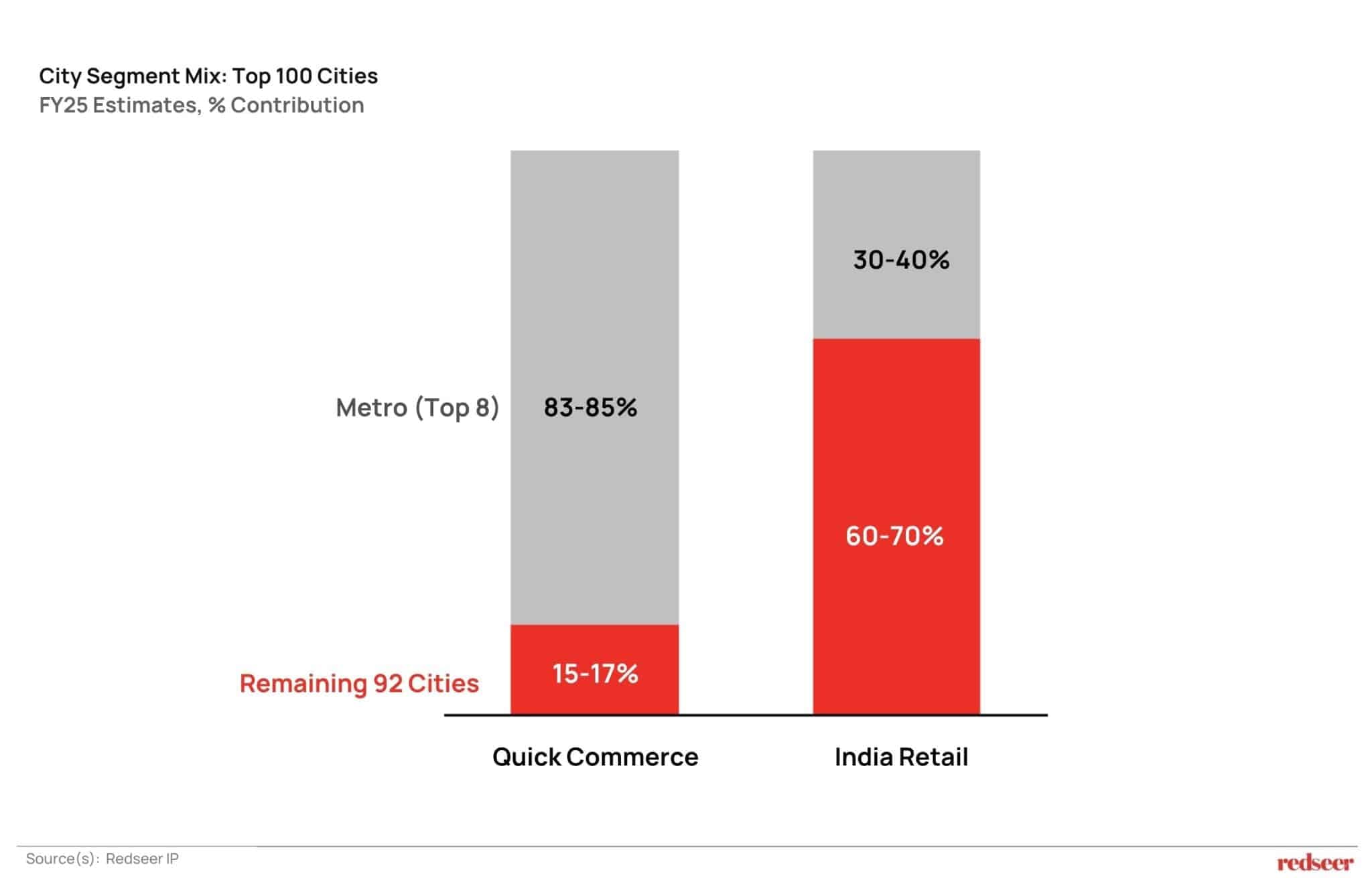 Quick Commerce & India retail